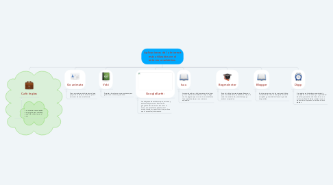 Mind Map: Aplicaciones de la Internet más utilizados en el entorno académico.