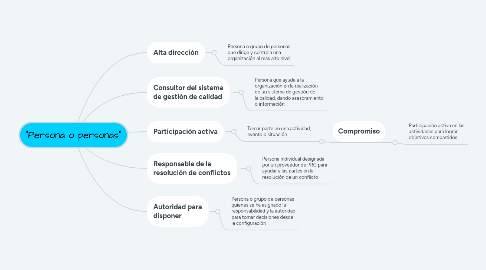 Mind Map: "Persona o personas"