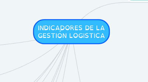 Mind Map: INDICADORES DE LA GESTIÓN LOGISTICA