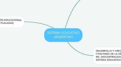 Mind Map: SISTEMA EDUCATIVO ARGENTINO