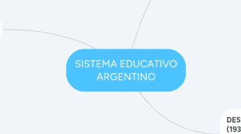 Mind Map: SISTEMA EDUCATIVO ARGENTINO