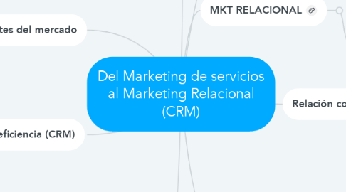 Mind Map: Del Marketing de servicios al Marketing Relacional (CRM)