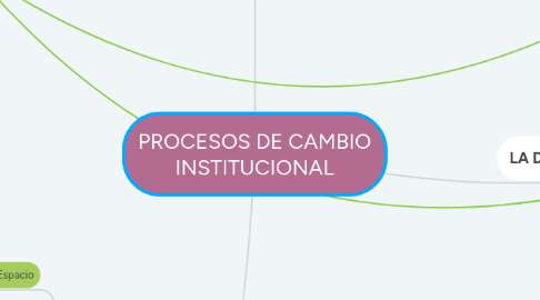 Mind Map: PROCESOS DE CAMBIO INSTITUCIONAL