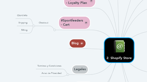 Mind Map: 2. Shopify Store