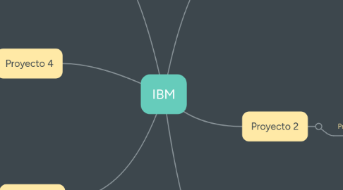 Mind Map: IBM