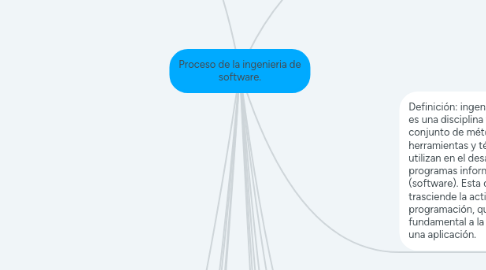Mind Map: Proceso de la ingenieria de software.