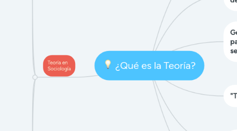 Mind Map: ¿Qué es la Teoría?