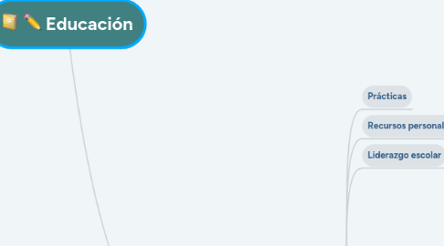 Mind Map: Educación