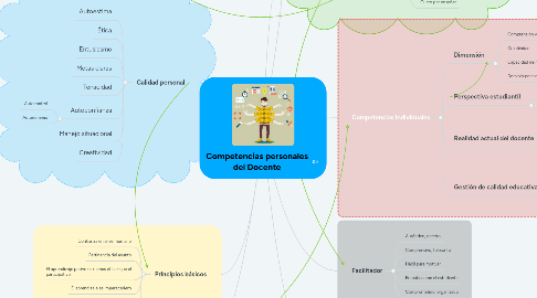 Mind Map: Competencias personales del Docente