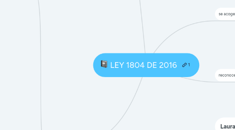 Mind Map: LEY 1804 DE 2016