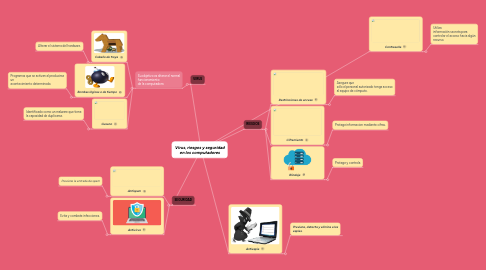 Mind Map: Virus, riesgos y seguridad en los computadores