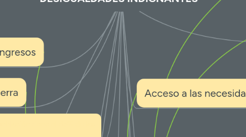 Mind Map: DESIGUALDADES INDIGNANTES