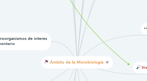 Mind Map: Ámbito de la Microbiología
