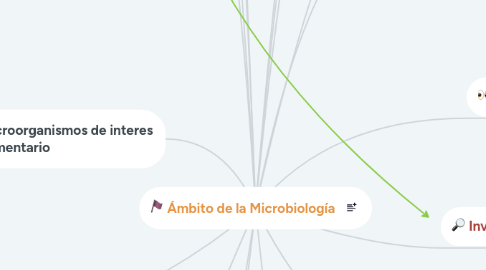 Mind Map: Ámbito de la Microbiología