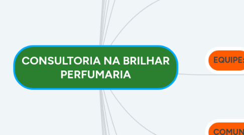 Mind Map: CONSULTORIA NA BRILHAR PERFUMARIA