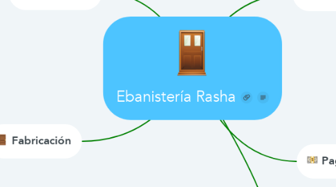 Mind Map: Ebanistería Rasha