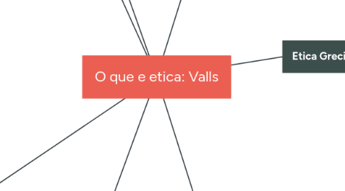 Mind Map: O que e etica: Valls