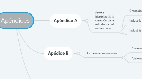 Mind Map: Apéndices