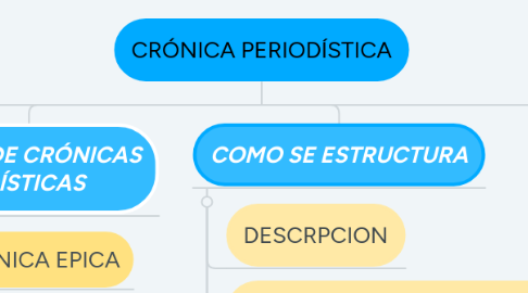 Mind Map: CRÓNICA PERIODÍSTICA