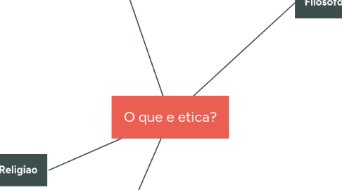 Mind Map: O que e etica?