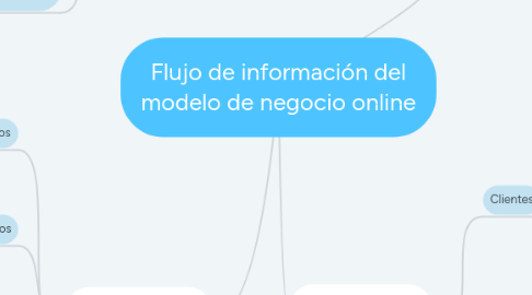 Mind Map: Flujo de información del modelo de negocio online