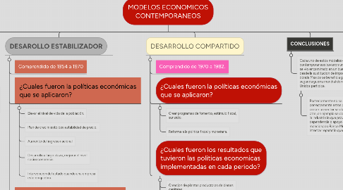 Mind Map: MODELOS ECONOMICOS CONTEMPORANEOS