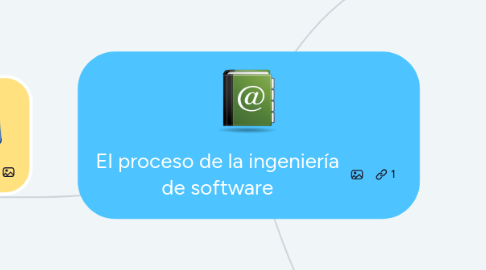 Mind Map: El proceso de la ingeniería de software