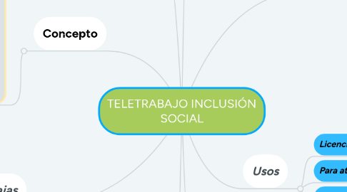 Mind Map: TELETRABAJO INCLUSIÓN SOCIAL