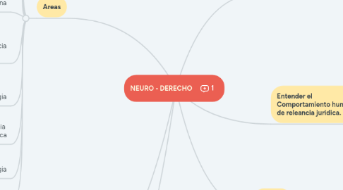 Mind Map: NEURO - DERECHO