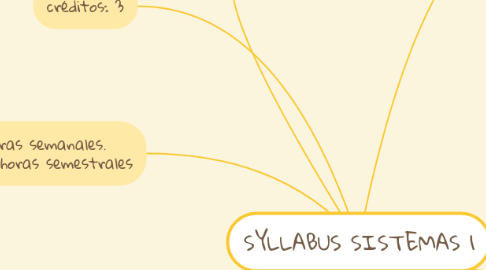 Mind Map: SYLLABUS SISTEMAS 1