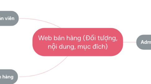 Mind Map: Web bán hàng (Đối tượng, nội dung, mục đích)