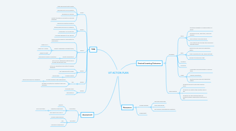 Mind Map: VIT ACTION PLAN