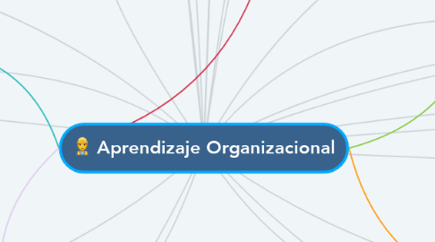 Mind Map: Aprendizaje Organizacional