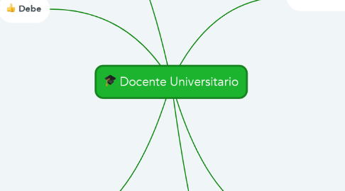 Mind Map: Docente Universitario