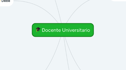 Mind Map: Docente Universitario