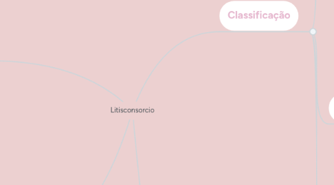 Mind Map: Litisconsorcio