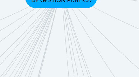 Mind Map: CONCEPTUALIZACIÓN Y CONTEXTUALIZACIÓN DE GESTIÓN PÚBLICA