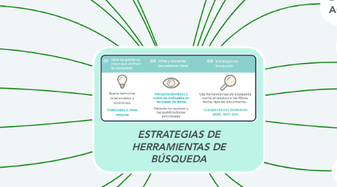 Mind Map: ESTRATEGIAS DE HERRAMIENTAS DE BÚSQUEDA
