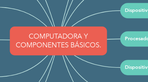 Mind Map: COMPUTADORA Y COMPONENTES BÁSICOS.