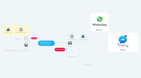Mind Map: HERRAMIENTAS DE COMUNICACIÓN