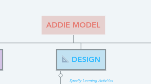 Mind Map: ADDIE MODEL
