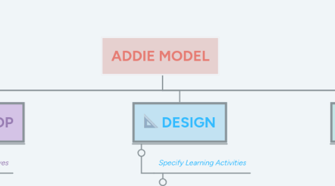 Mind Map: ADDIE MODEL