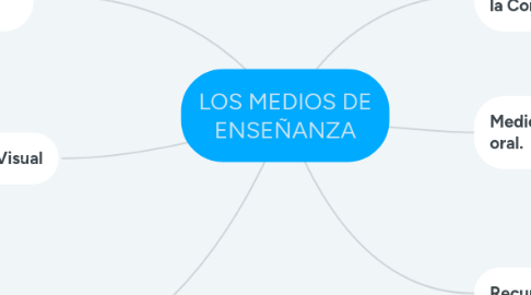 Mind Map: LOS MEDIOS DE ENSEÑANZA