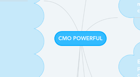 Mind Map: CMO POWERFUL