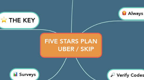 Mind Map: FIVE STARS PLAN      UBER / SKIP
