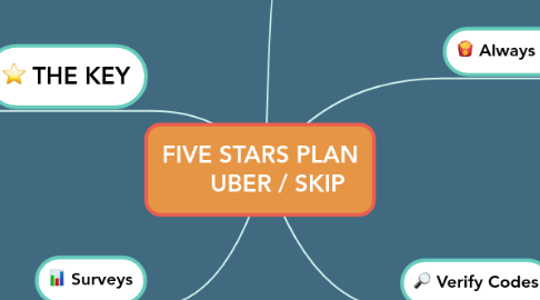 Mind Map: FIVE STARS PLAN      UBER / SKIP