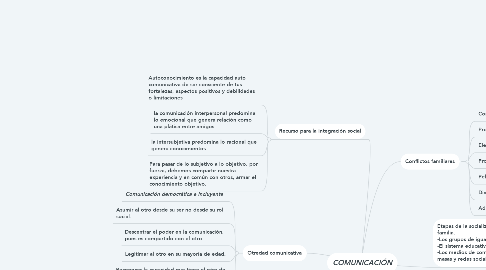 Mind Map: COMUNICACIÓN