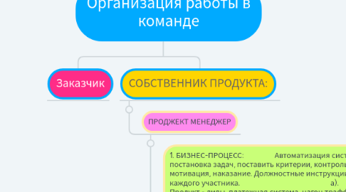 Mind Map: Организация работы в команде