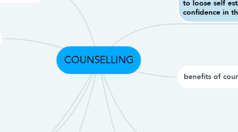 Mind Map: COUNSELLING