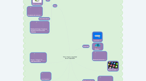 Mind Map: Virus, riesgos y seguridad de un computador